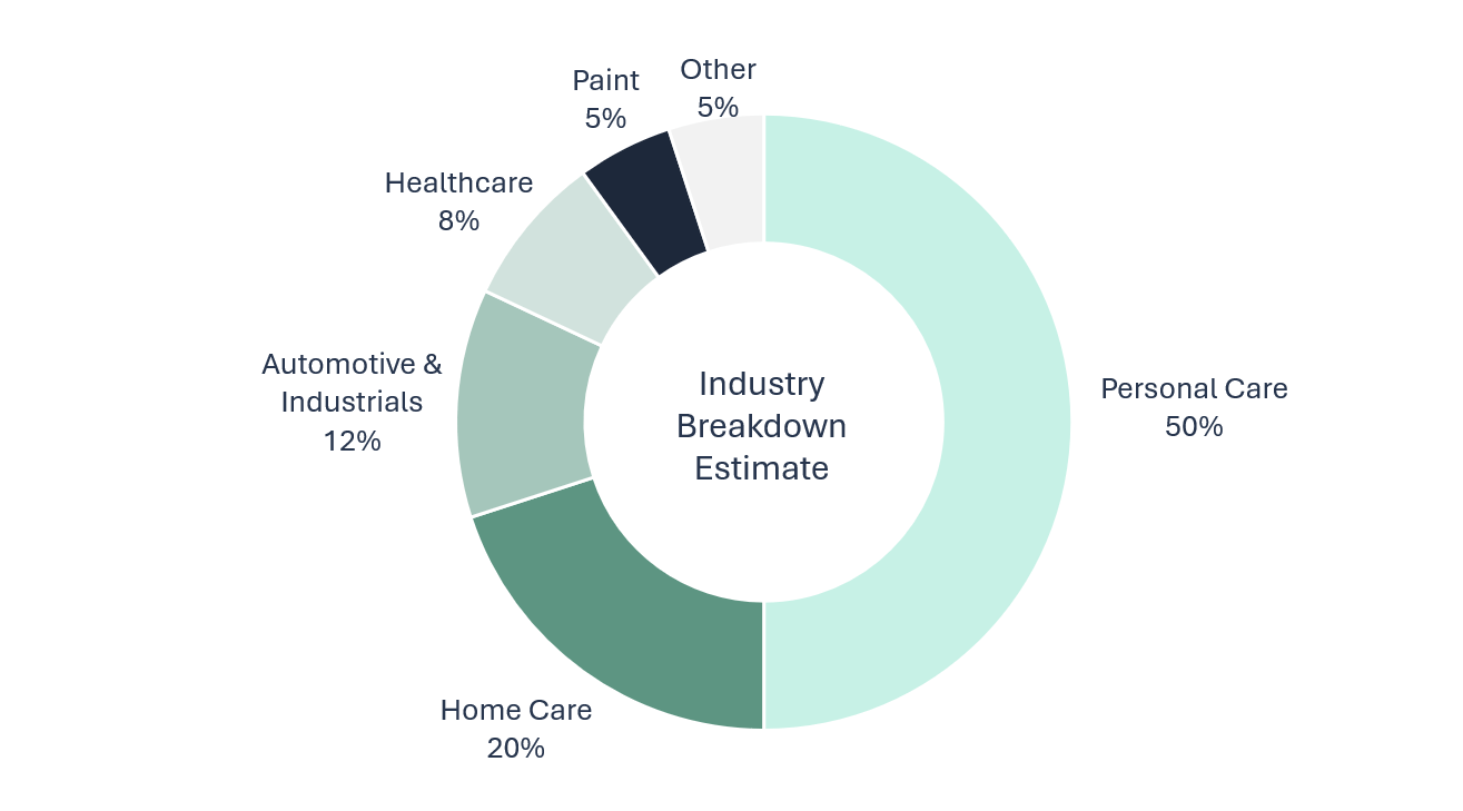 Aerosol-Industries-Pie-Chart Pie chart showing the industry breakdown estimates of the aerosol market, personal care, home care, and more.