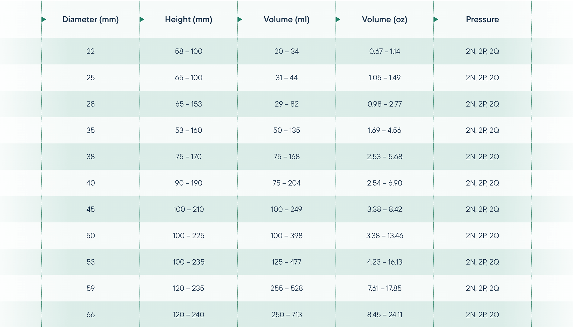 A chart of aerosol can specifications for interested buyers, including the possible diameters, heights, volumes, and pressures.
