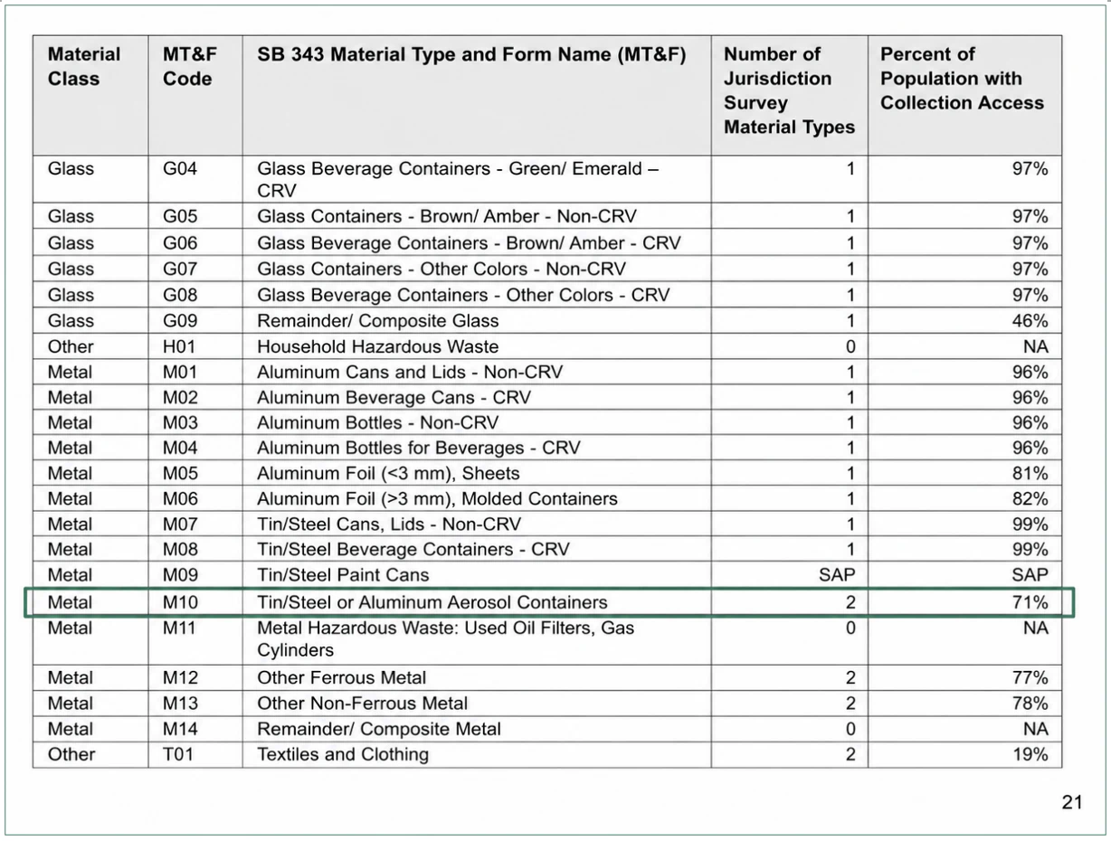 Table 2 MCS codes.