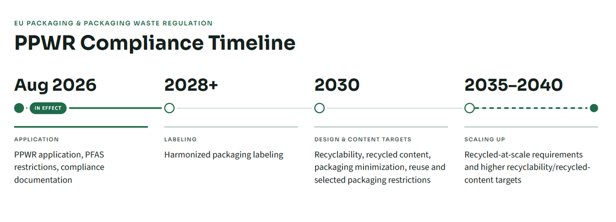 PPWR compliance timeline: August 2026 application and PFAS limits, 2028+ labeling, 2030 design and content targets, 2035–2040 recycled-at-scale requirements
