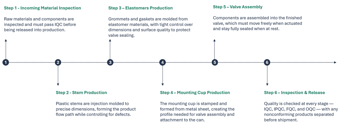 Six-step PU valve production process, from incoming material inspection to inspection and release