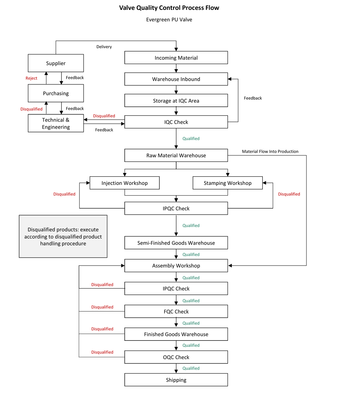 PU valve quality control flow from incoming material and IQC through IPQC, FQC, and OQC checks to shipping